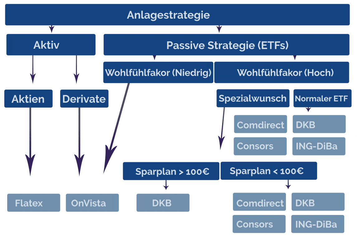 ETF-Auswahl-Depotanbieter