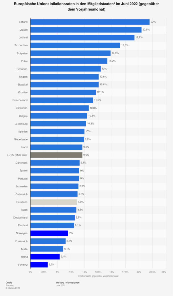 EU Inflationsrate 1