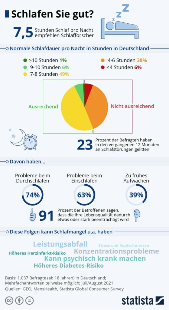 Schlaf Statistik