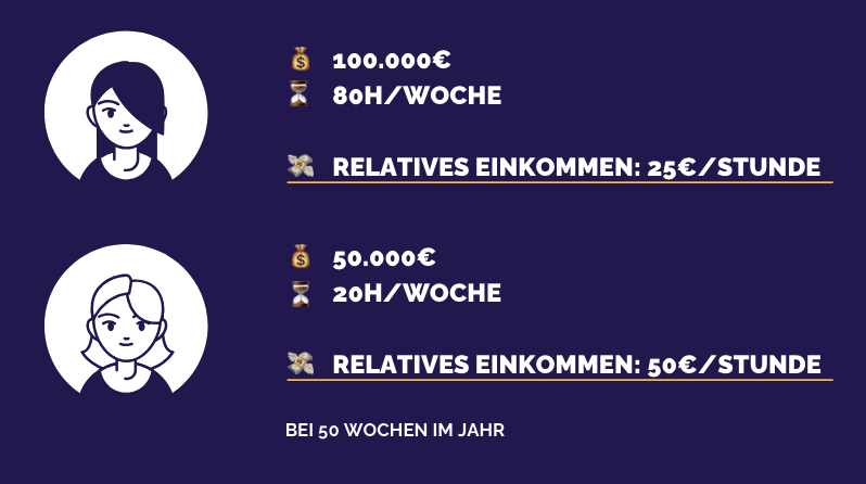 Beispiele Einkommensvergleich von 2 Personen