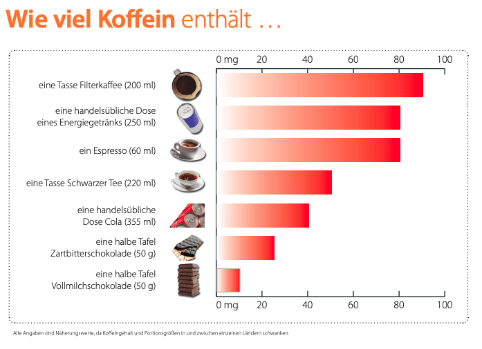 Schlafverschlechterung durch Koffein