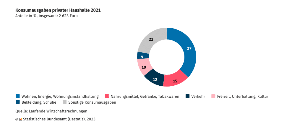 Ausgaben und Sparmöglichkeiten