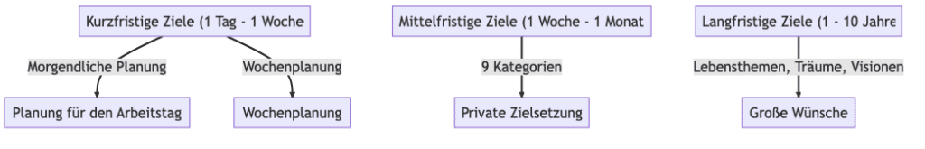 Zielsetzungsplanung