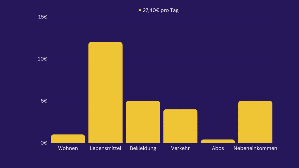 10000 Euro mit 27,40€ pro Tag aufbauen