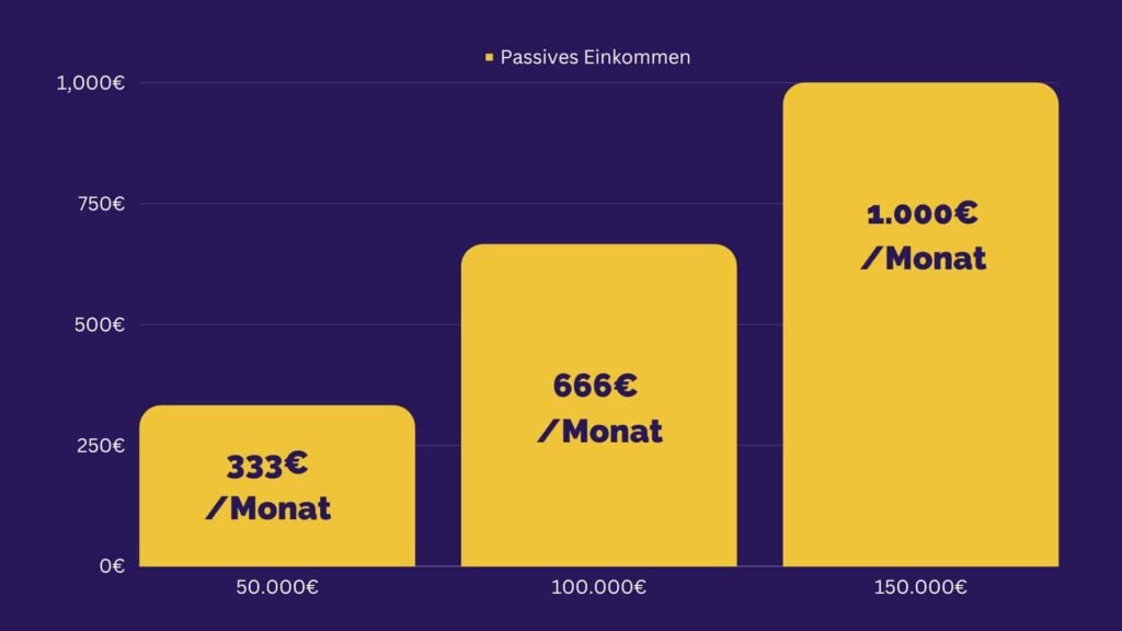 Einkommenssteigerung durch passives Einkommen