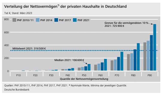 Bundesbank Einkommen