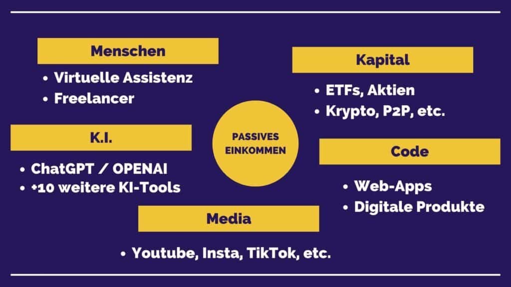 Quellen für passives Einkommen