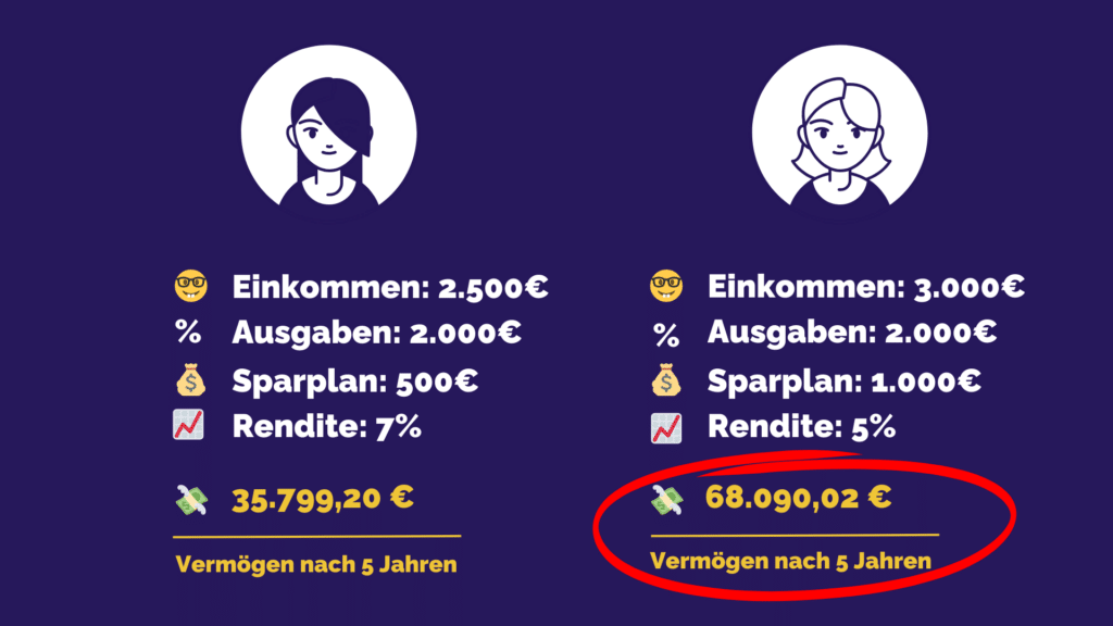 ETF Wie wichtig ist Einkommen