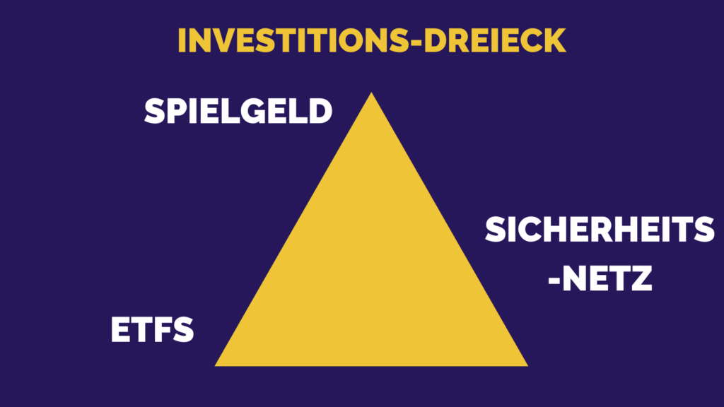 Investitions Dreieck