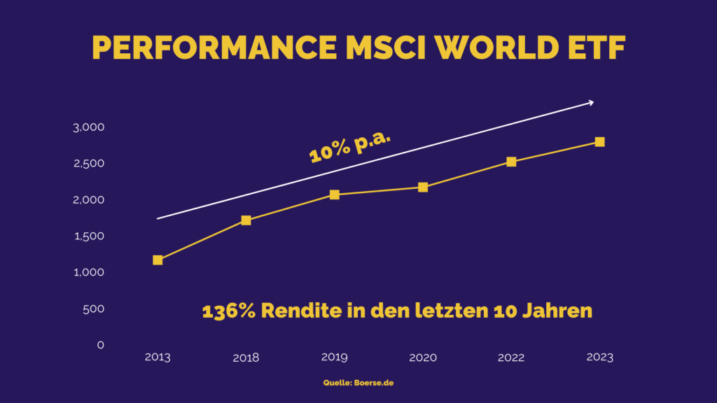Performance MSCI World