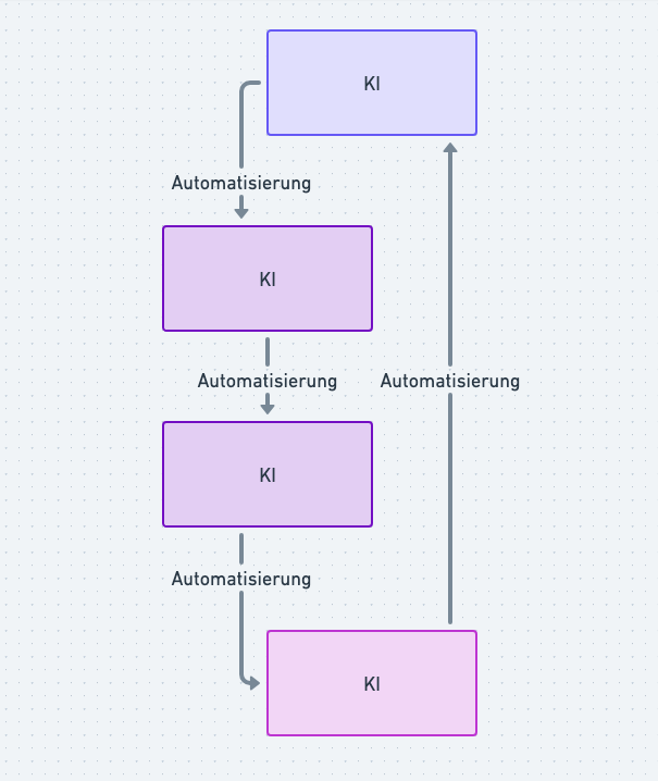 Screenshot 5 KI Diagramm Automatisierungen