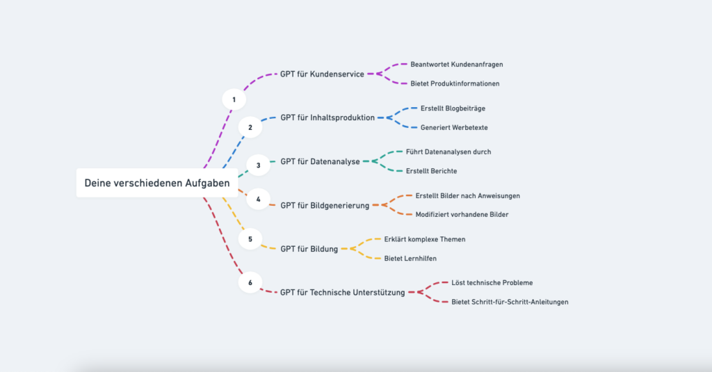 Screenshot Chat Gpt Diagramm 1