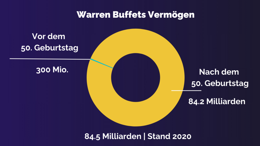 Warren Buffet Vermögen