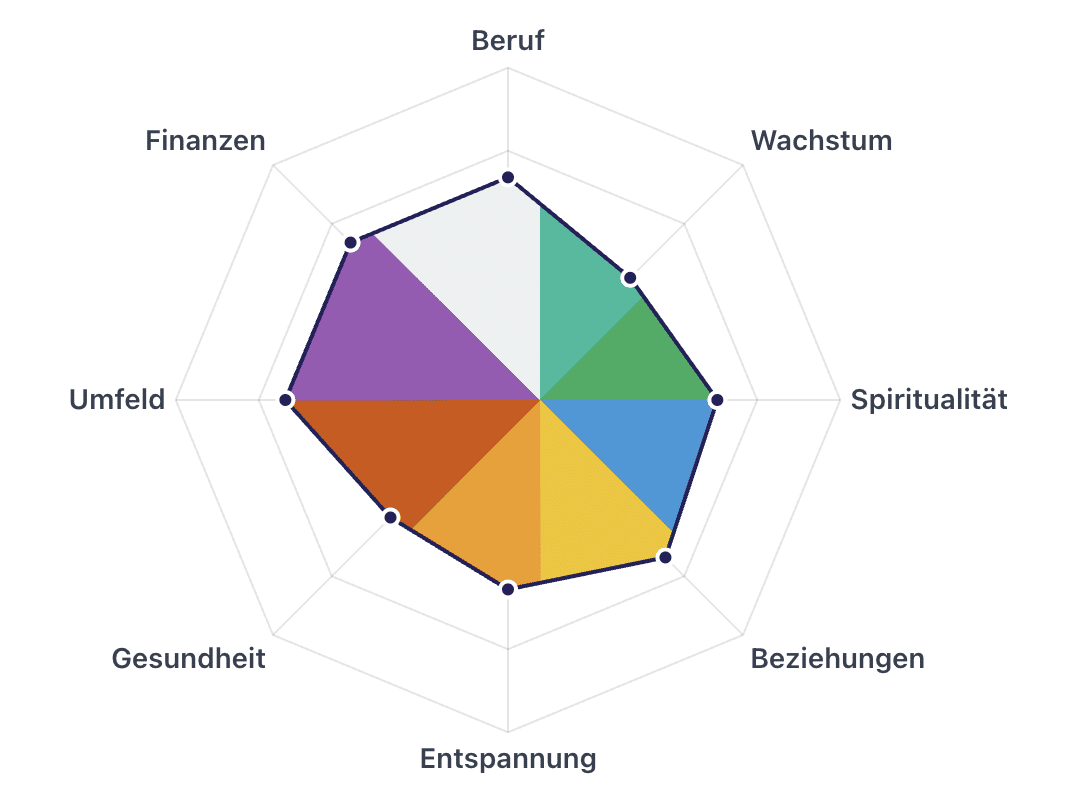 Visuelle Darstellung des Lebensrads