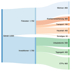 Sankey Finanz-Chart Monateliche Ausgaben