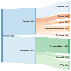 Sankey Finanz-Chart Monateliche Ausgaben 3