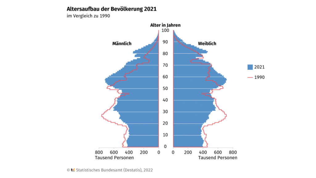 Altersverteilung und Demographie in Deutschland