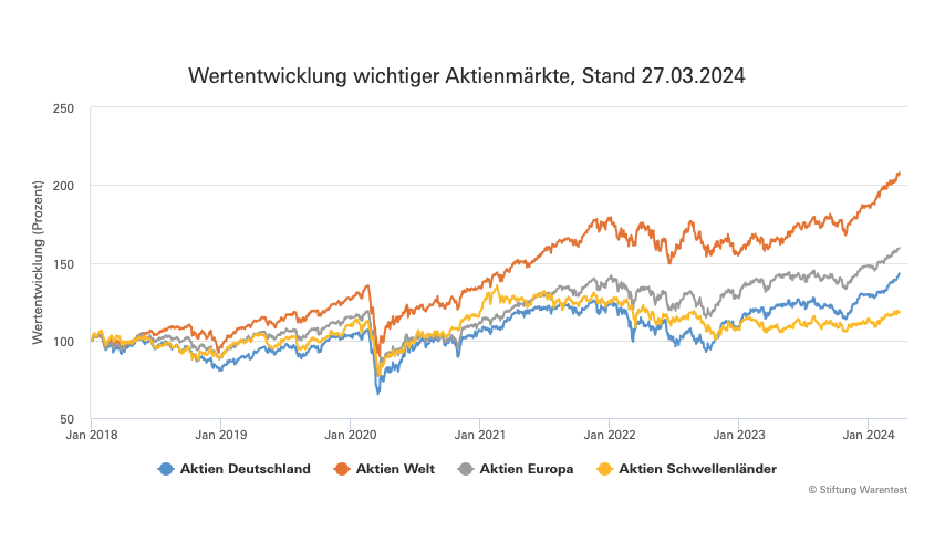 Screenshot Wertentwicklung wichtiger Aktienmärkte