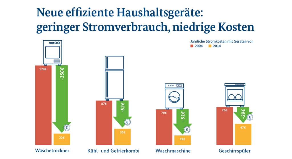 Screenshot 10 Stromsparen mit moderne Haushaltsgeräten