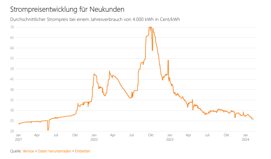 Screenshot 7 Strompreisentwicklung für Neukunden