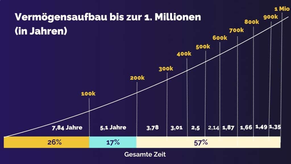 Vermögensaufbau bis zur 1. Million